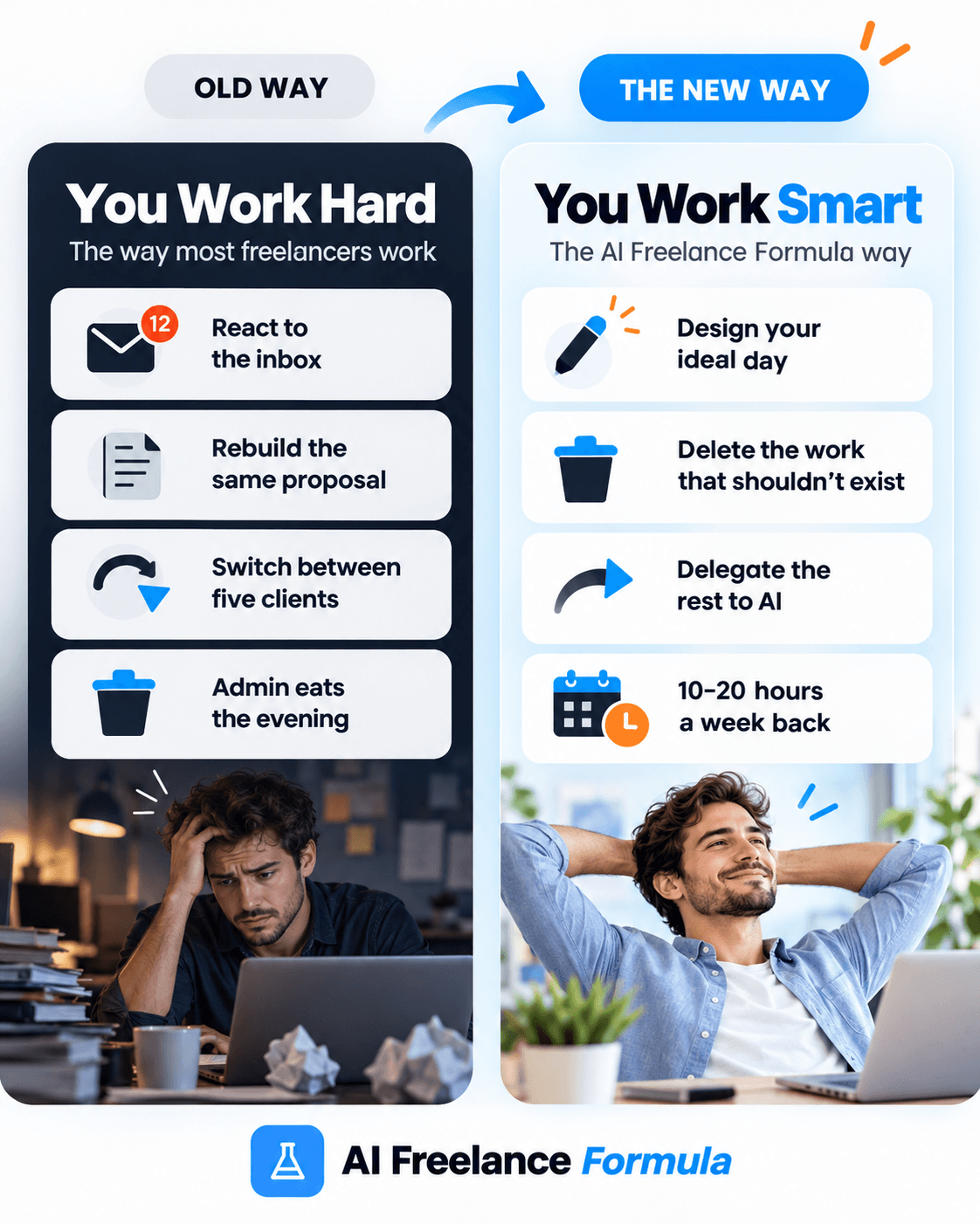 Old way versus new way. Old way, You Work Hard, the way most freelancers work: react to the inbox, rebuild the same proposal, switch between five clients, admin eats the evening. The new way, You Work Smart, the AI Freelance Formula way: design your ideal day, delete the work that shouldn’t exist, delegate the rest to AI, 10-20 hours a week back.