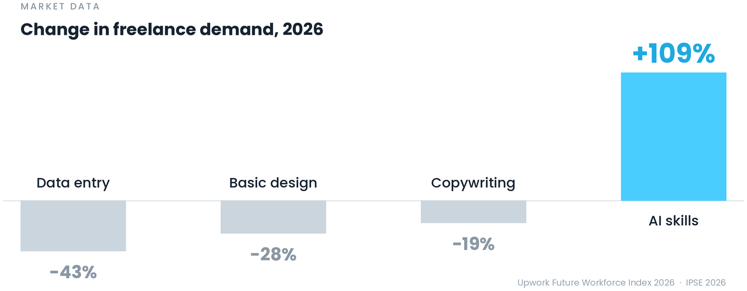 Chart: demand for AI-related freelance skills up 109% while routine-task demand declines